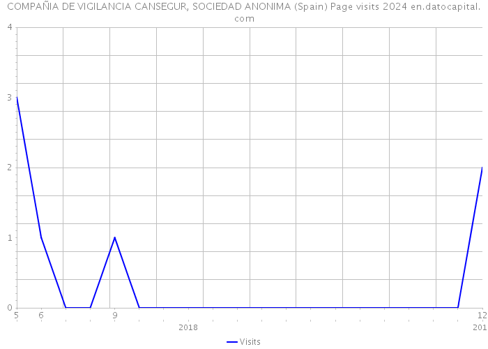 COMPAÑIA DE VIGILANCIA CANSEGUR, SOCIEDAD ANONIMA (Spain) Page visits 2024 