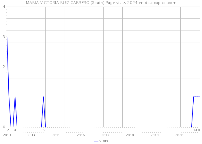 MARIA VICTORIA RUIZ CARRERO (Spain) Page visits 2024 