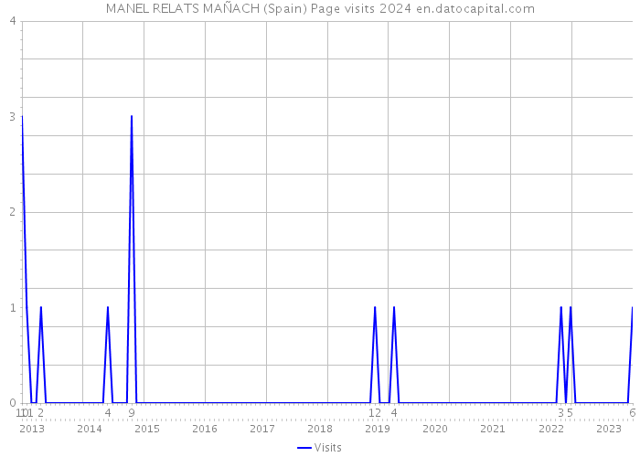 MANEL RELATS MAÑACH (Spain) Page visits 2024 