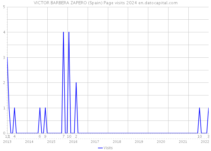VICTOR BARBERA ZAPERO (Spain) Page visits 2024 