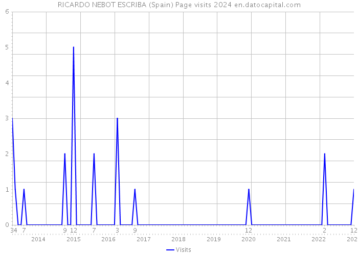 RICARDO NEBOT ESCRIBA (Spain) Page visits 2024 