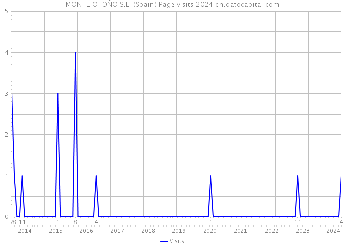 MONTE OTOÑO S.L. (Spain) Page visits 2024 