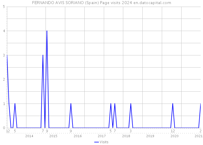 FERNANDO AVIS SORIANO (Spain) Page visits 2024 