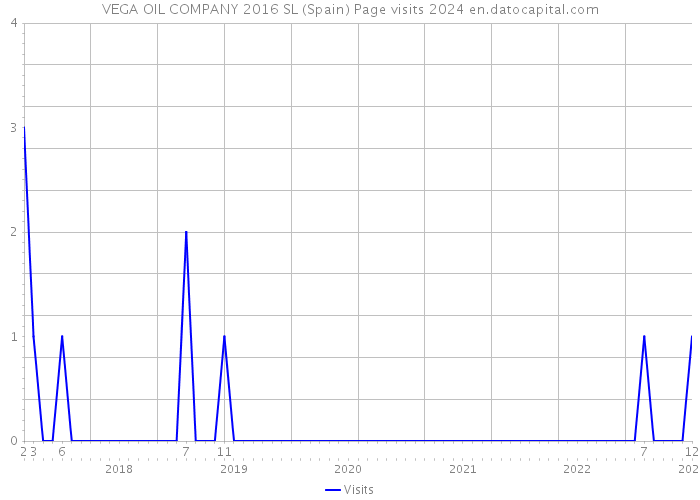 VEGA OIL COMPANY 2016 SL (Spain) Page visits 2024 