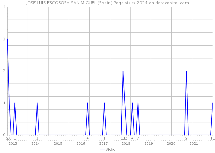 JOSE LUIS ESCOBOSA SAN MIGUEL (Spain) Page visits 2024 