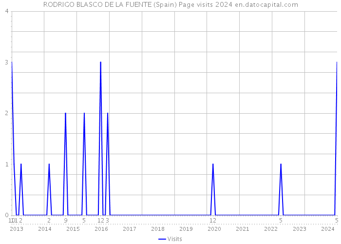 RODRIGO BLASCO DE LA FUENTE (Spain) Page visits 2024 