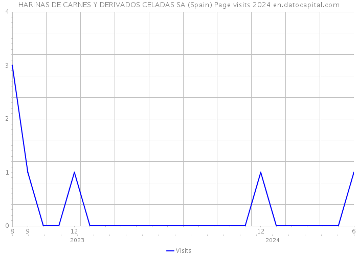 HARINAS DE CARNES Y DERIVADOS CELADAS SA (Spain) Page visits 2024 