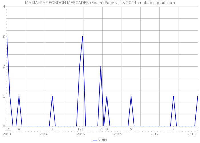 MARIA-PAZ FONDON MERCADER (Spain) Page visits 2024 