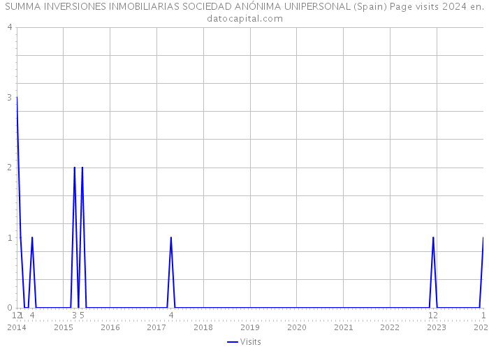 SUMMA INVERSIONES INMOBILIARIAS SOCIEDAD ANÓNIMA UNIPERSONAL (Spain) Page visits 2024 