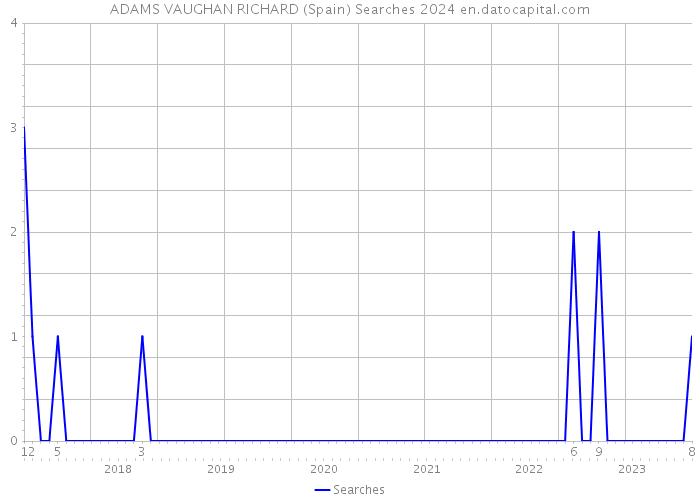 ADAMS VAUGHAN RICHARD (Spain) Searches 2024 