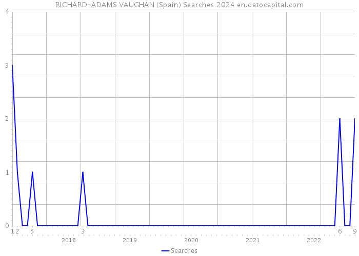 RICHARD-ADAMS VAUGHAN (Spain) Searches 2024 