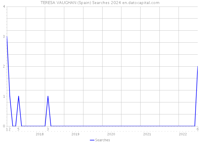 TERESA VAUGHAN (Spain) Searches 2024 