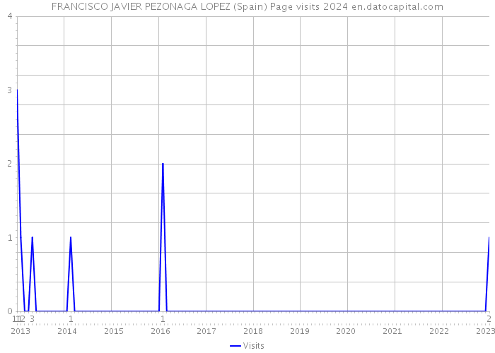 FRANCISCO JAVIER PEZONAGA LOPEZ (Spain) Page visits 2024 