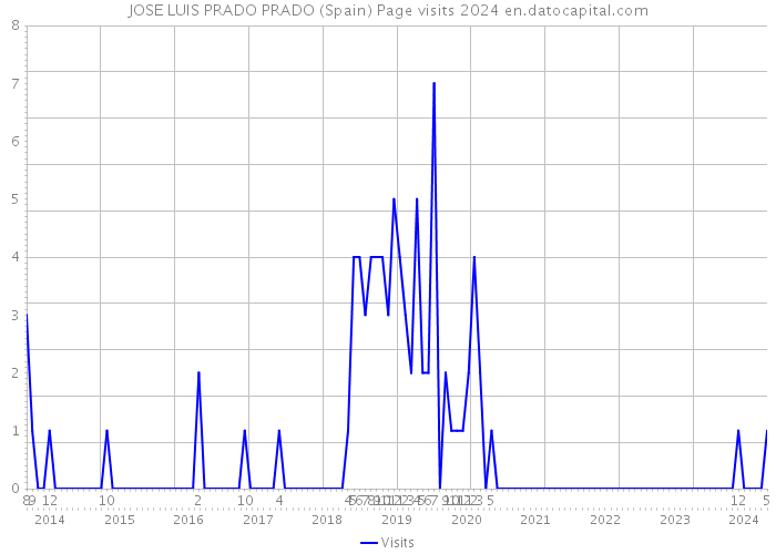 JOSE LUIS PRADO PRADO (Spain) Page visits 2024 