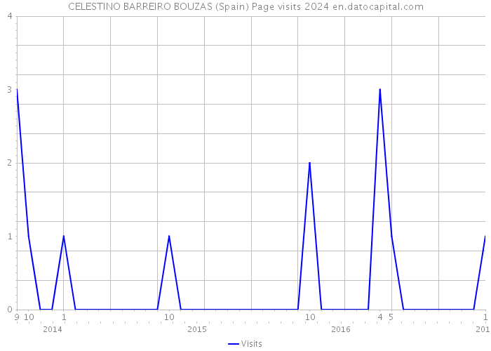 CELESTINO BARREIRO BOUZAS (Spain) Page visits 2024 