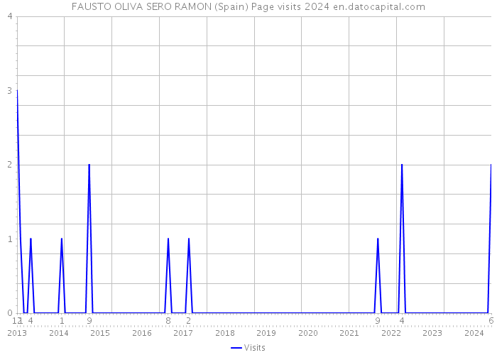 FAUSTO OLIVA SERO RAMON (Spain) Page visits 2024 