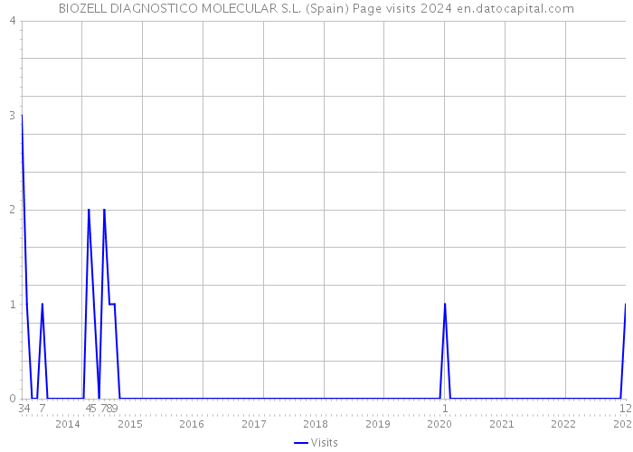 BIOZELL DIAGNOSTICO MOLECULAR S.L. (Spain) Page visits 2024 