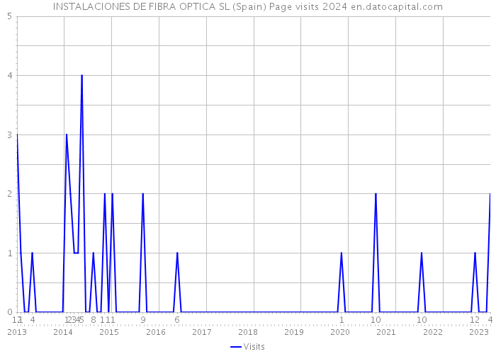 INSTALACIONES DE FIBRA OPTICA SL (Spain) Page visits 2024 