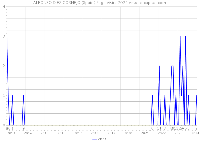 ALFONSO DIEZ CORNEJO (Spain) Page visits 2024 