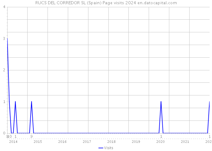 RUCS DEL CORREDOR SL (Spain) Page visits 2024 