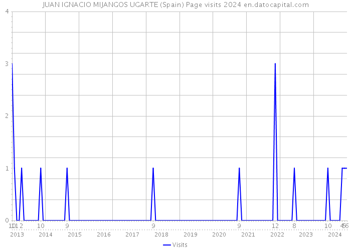 JUAN IGNACIO MIJANGOS UGARTE (Spain) Page visits 2024 