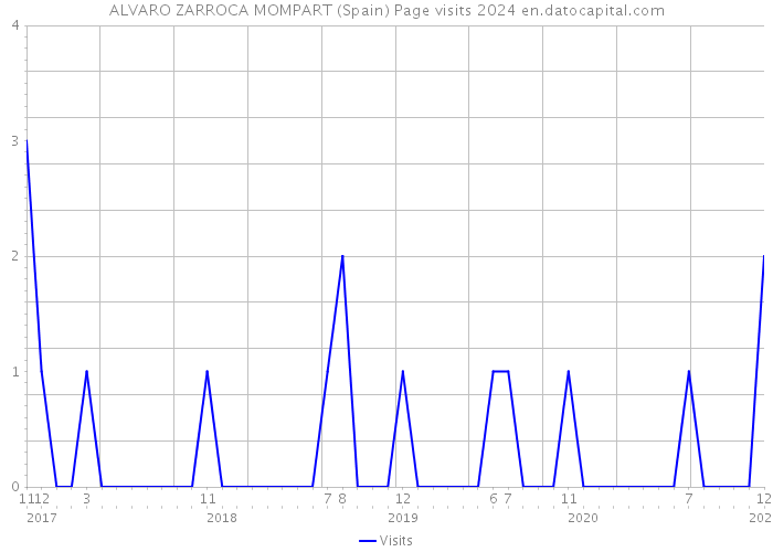 ALVARO ZARROCA MOMPART (Spain) Page visits 2024 