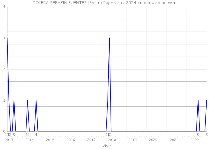 DOLERA SERAFIN FUENTES (Spain) Page visits 2024 