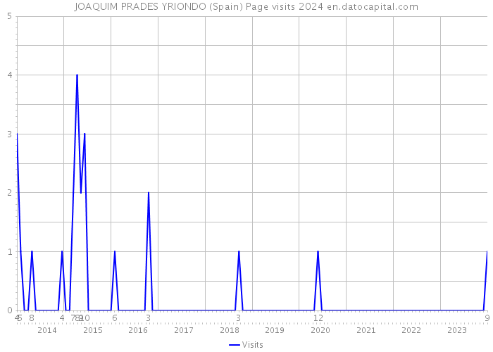 JOAQUIM PRADES YRIONDO (Spain) Page visits 2024 