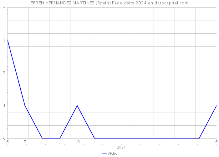 EFREN HERNANDEZ MARTINEZ (Spain) Page visits 2024 