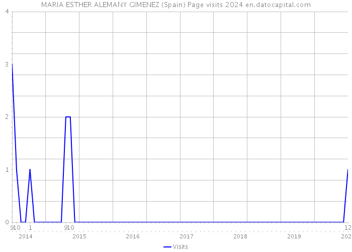 MARIA ESTHER ALEMANY GIMENEZ (Spain) Page visits 2024 