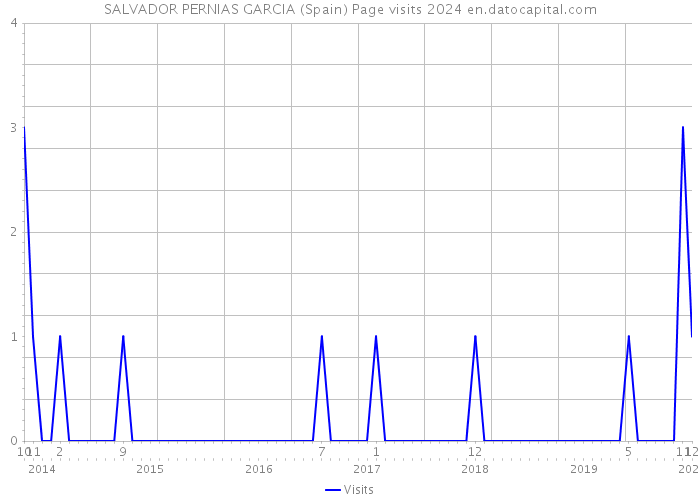 SALVADOR PERNIAS GARCIA (Spain) Page visits 2024 