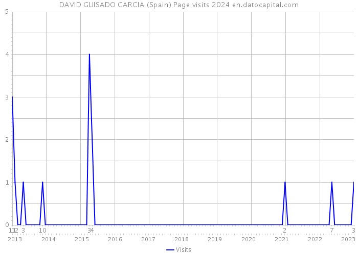 DAVID GUISADO GARCIA (Spain) Page visits 2024 