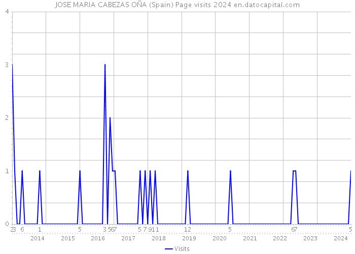 JOSE MARIA CABEZAS OÑA (Spain) Page visits 2024 