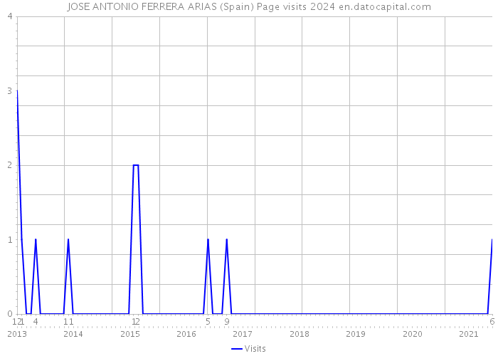 JOSE ANTONIO FERRERA ARIAS (Spain) Page visits 2024 