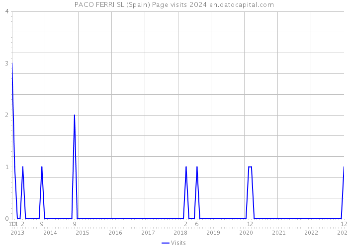PACO FERRI SL (Spain) Page visits 2024 