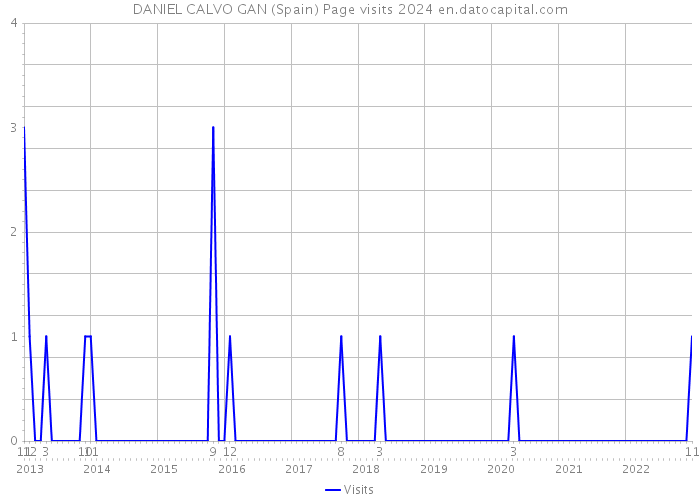 DANIEL CALVO GAN (Spain) Page visits 2024 