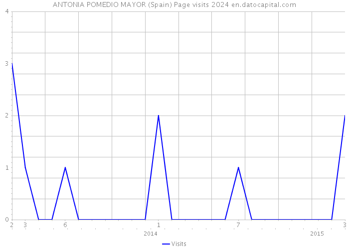 ANTONIA POMEDIO MAYOR (Spain) Page visits 2024 