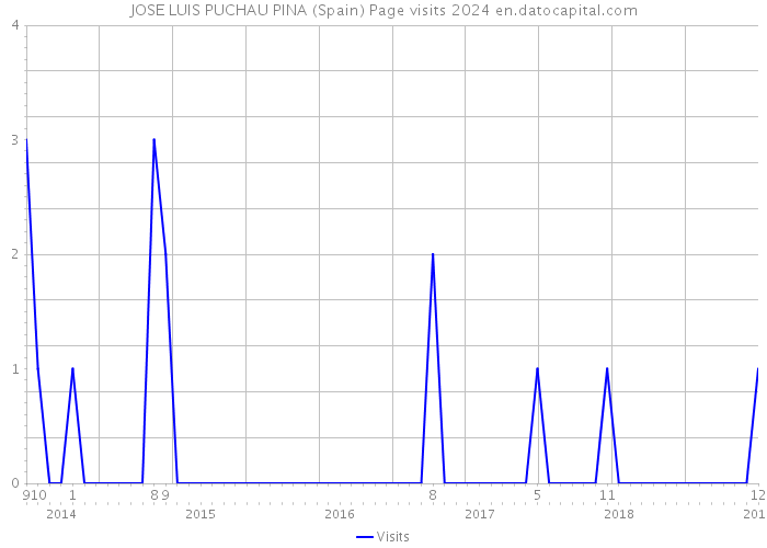 JOSE LUIS PUCHAU PINA (Spain) Page visits 2024 
