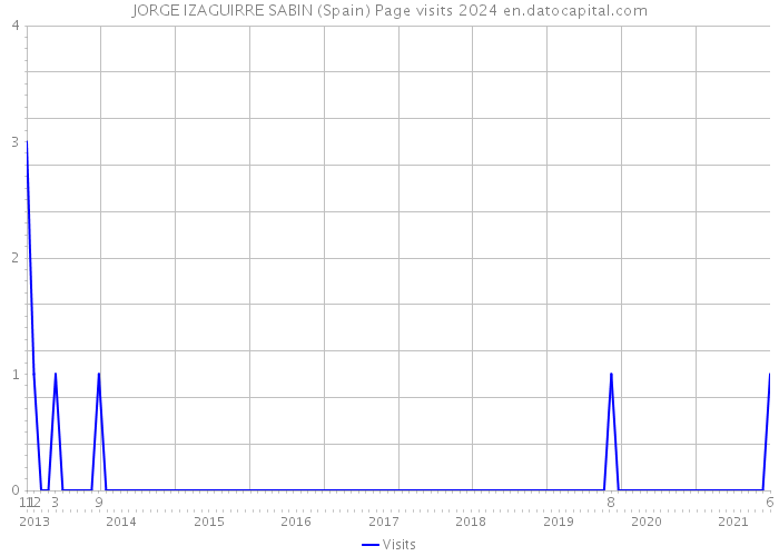 JORGE IZAGUIRRE SABIN (Spain) Page visits 2024 