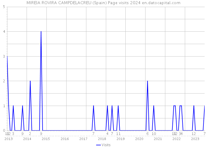 MIREIA ROVIRA CAMPDELACREU (Spain) Page visits 2024 