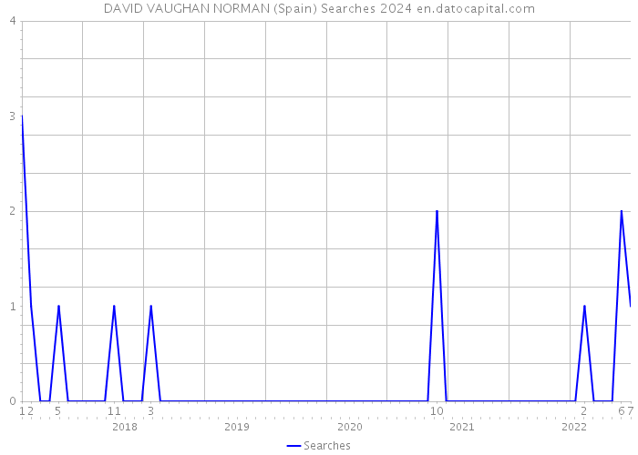DAVID VAUGHAN NORMAN (Spain) Searches 2024 