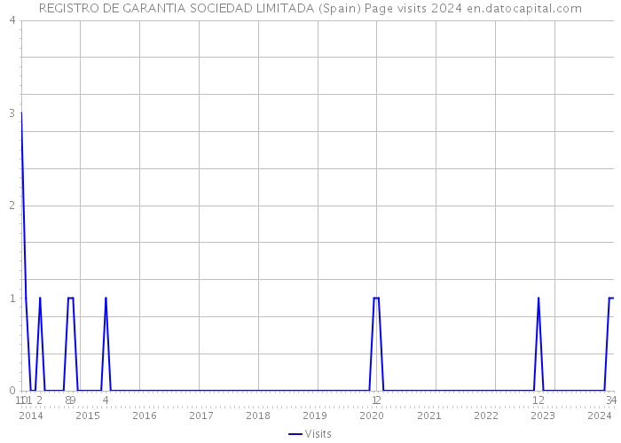 REGISTRO DE GARANTIA SOCIEDAD LIMITADA (Spain) Page visits 2024 