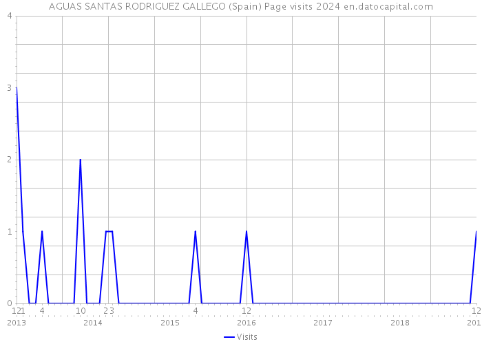 AGUAS SANTAS RODRIGUEZ GALLEGO (Spain) Page visits 2024 