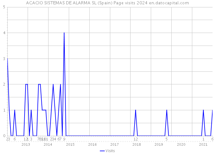ACACIO SISTEMAS DE ALARMA SL (Spain) Page visits 2024 