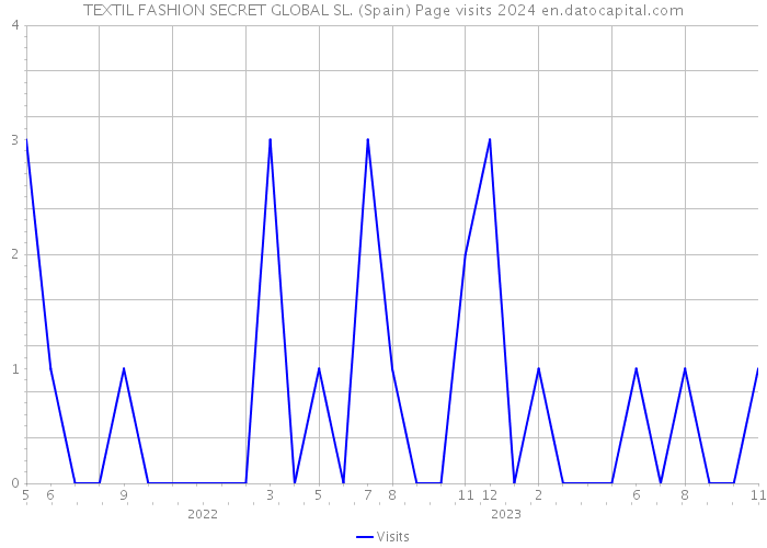 TEXTIL FASHION SECRET GLOBAL SL. (Spain) Page visits 2024 