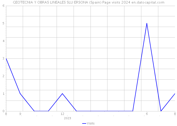 GEOTECNIA Y OBRAS LINEALES SLU ERSONA (Spain) Page visits 2024 