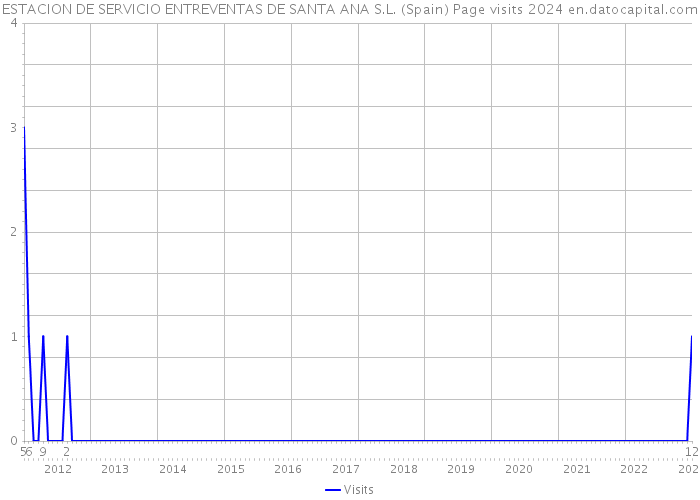 ESTACION DE SERVICIO ENTREVENTAS DE SANTA ANA S.L. (Spain) Page visits 2024 