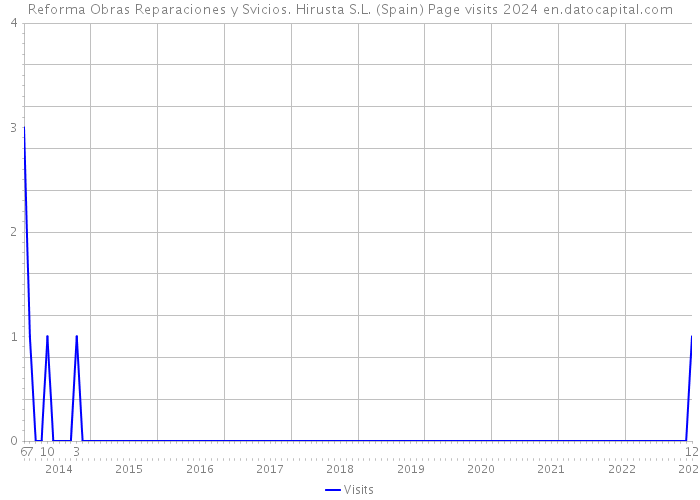 Reforma Obras Reparaciones y Svicios. Hirusta S.L. (Spain) Page visits 2024 