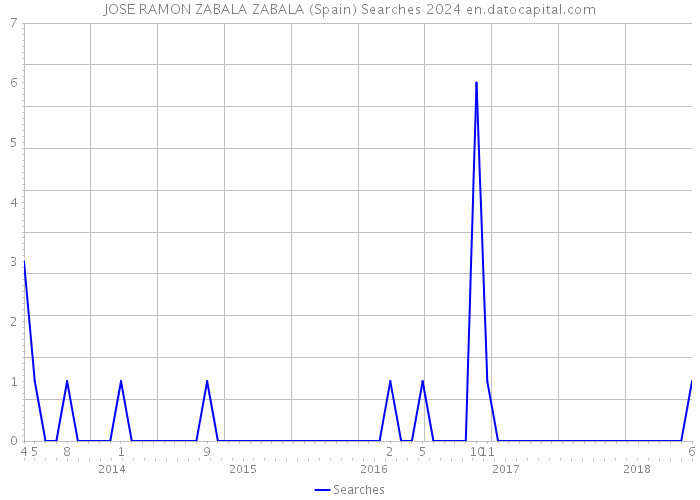 JOSE RAMON ZABALA ZABALA (Spain) Searches 2024 