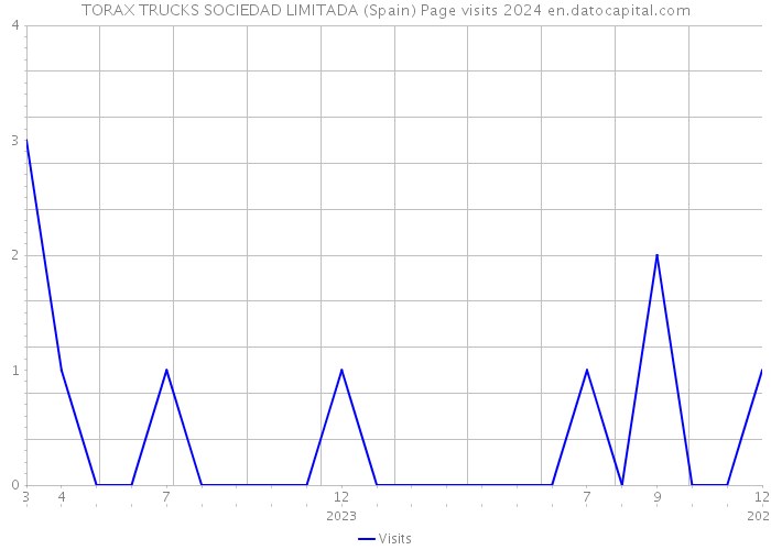 TORAX TRUCKS SOCIEDAD LIMITADA (Spain) Page visits 2024 